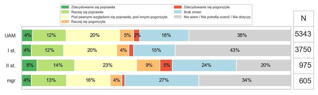 W kategorii ocena ogólna uczelni studenci mieli możliwość ocenić jakość kształcenia na UAM, wyrazić swoją opinię nt.