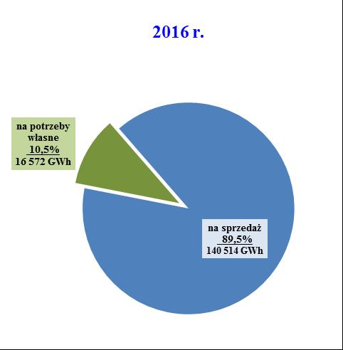 W marcu 2017 r. została zawarta przez PGNiG S.A. umowa dodatkowa z Qatar Liquefied Gas Company Ltd na dostawy skroplonego gazu ziemnego LNG. Umowa dodatkowa zaczęła obowiązywać od 2018 r.