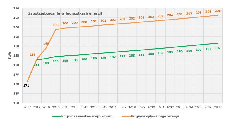 Tabela 4. Prognozowane zapotrzebowanie na gaz ziemny w Polsce do 2030 r.