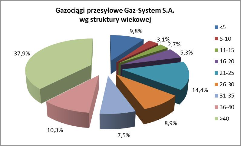 Tabela 5. System przesyłowy będący własnością OGP Gaz-System S.A. według stanu na dzień 31 grudnia 2017 r. L.p. Elementy systemu przesyłowego Jednostka OGÓŁEM 1. Gazociągi przesyłowe km 11 059 2.