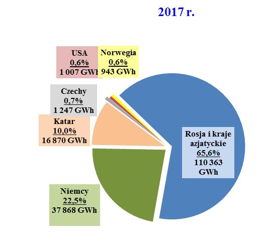 (co stanowi 10% całkowitego przywozu); import gazu ziemnego z Norwegii 943 GWh (co stanowi 0,56% całkowitego przywozu); import z USA 1 007 GWh (co stanowi 0,6% całkowitego przywozu). Rysunek 4.