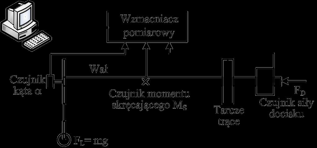 BUDOWA SYSTEMU POMIAROWEGO Siła dociskająca tarcze mierzona jest za pomocą czujnika siły.