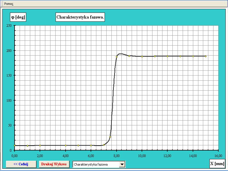 a) charakterystyka fazowa φ=f(x)
