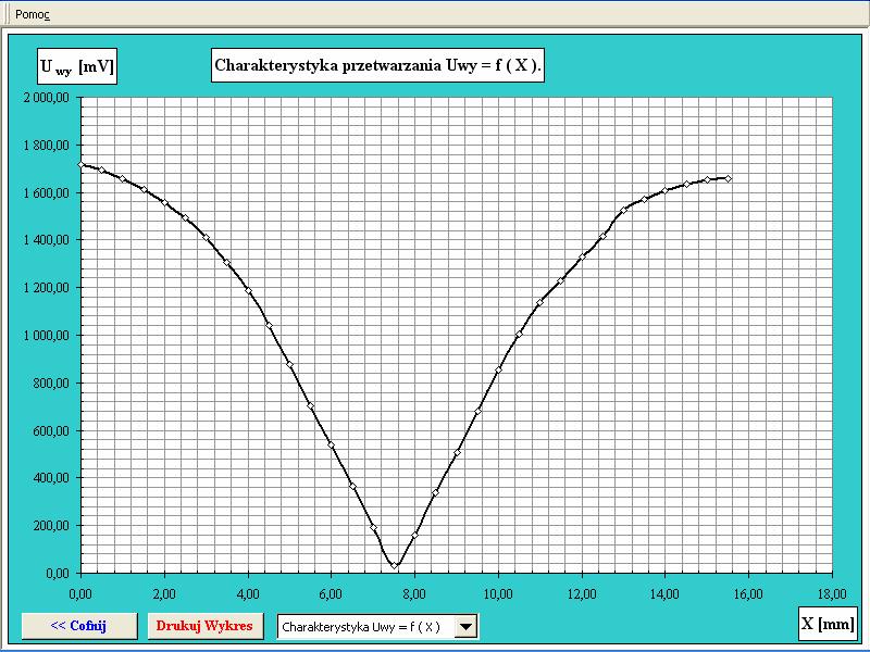 Punkty pomiarowe winny być rozłożone równomiernie, obligatoryjnie powinien być dokonany pomiar w punkcie X 0 odpowiadającym napięciu U 0 (przesunięcie, przy którym wartość U wy jest minimalna).