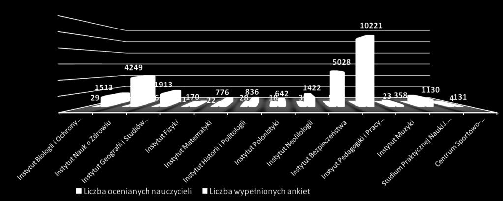 Liczebność respondentów biorących udział w ocenie