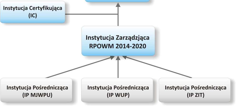 1. Status instytucji certyfikującej (krajowy, regionalny lub lokalny podmiot publiczny) oraz nazwa organu, w którego skład wchodzi Zgodnie z art. 9 ust.