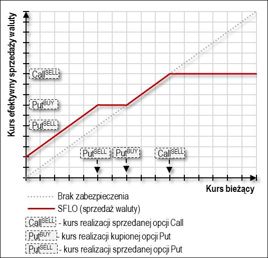 kupionej opcji Call i niższy bądź równy kursowi realizacji sprzedanej opcji Call, to Klient może kupić walutę po kursie realizacji kupionej opcji Call.