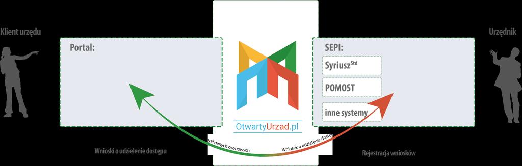 OtwartyUrzad.pl czyli uzupełnienie platformy SEPI w zakresie komunikacji i obsługi spraw z klientem urzędu.
