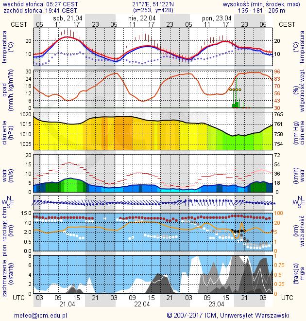 METEOROGRAMY dla