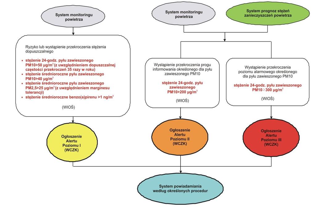 Procedura ogłaszania alertów w zakresie pyłu PM10 W przyjętych uchwałami Sejmiku Województwa Podkarpackiego Programach ochrony powietrza wraz z Planami Działań Krótkoterminowych dla