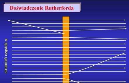 Rozpraszanie cząstek α Współpracownicy Rutherforda, H. Geiger i E. Marsden badali rozpraszanie cząstek α na cienkiej folii złota (Manchester, 1907-9).