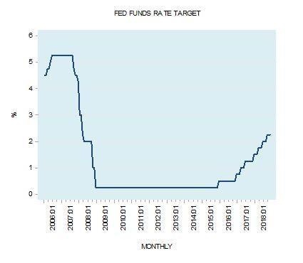 Rezerwy Federalnej, powiedział, że stopa procentowa ustalana przez bank centralny Stanów zjednoczonych jest tuż poniżej stopy neutralnej.