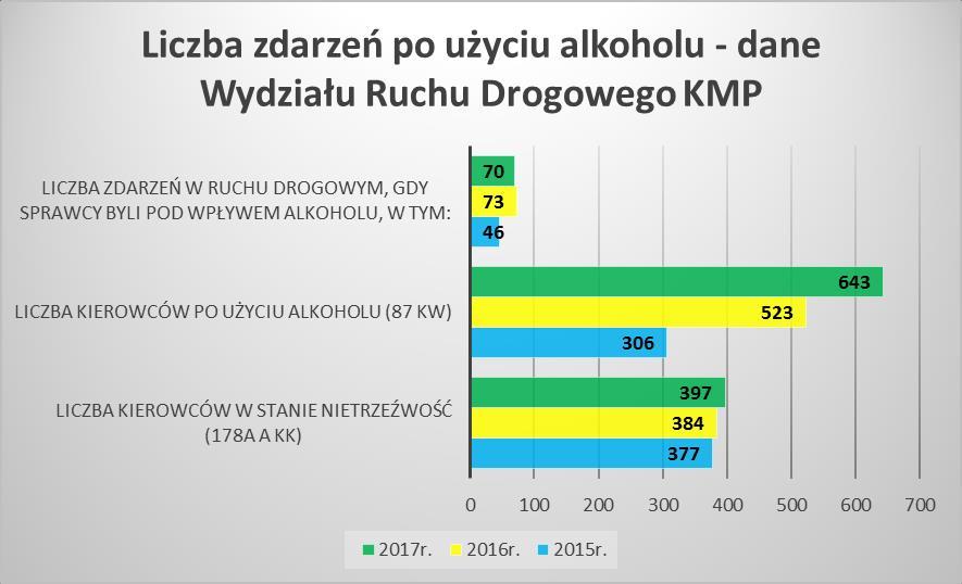 Liczba wniosków o zobowiązanie do leczenia odwykowego wpływających do Miejskiej Komisji Rozwiązywania Problemów Alkoholowych w latach 2014-2016 utrzymywała się na bardzo zbliżonym poziomie, natomiast