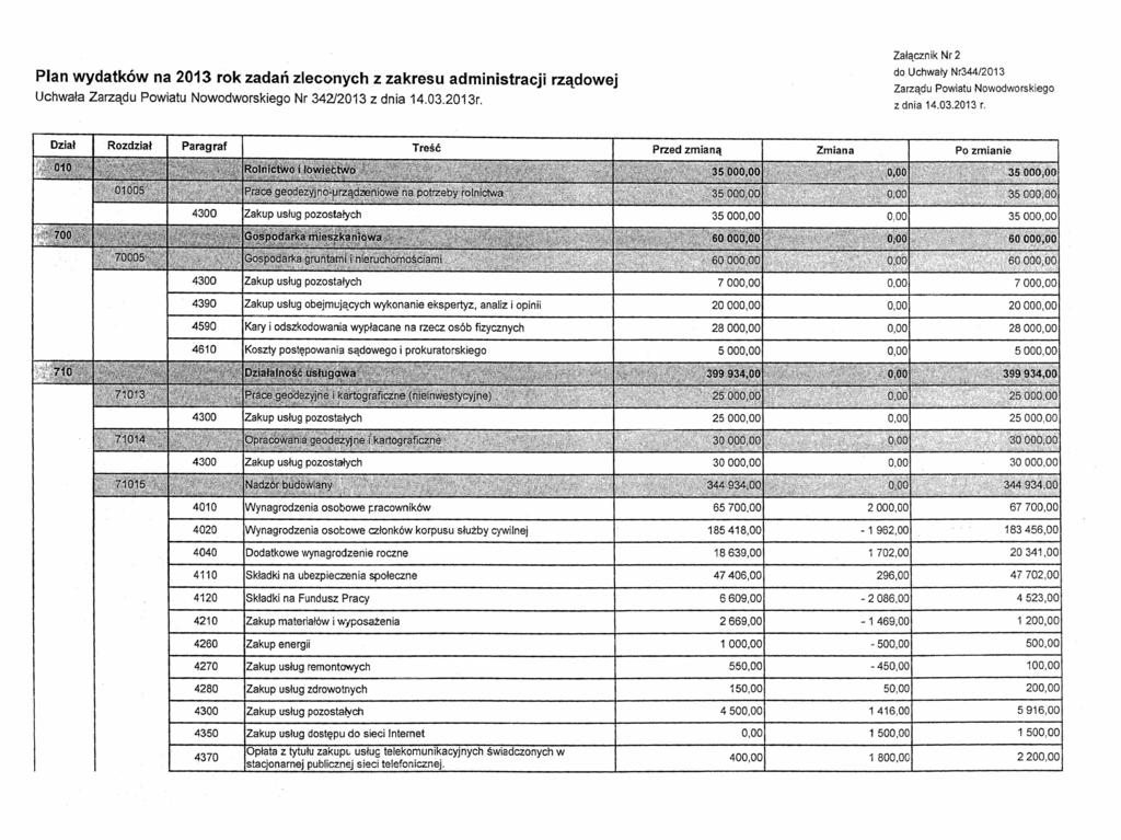 Załącznik Nr 2 do Uchwały Nr344/2013 Plan wydatków na 2013 rok zadań zleconych z zakresu administracji rządowej Uchwała Zarządu Powiatu Nowodworskiego Zarządu Powiatu Nowodworskiego Nr 342/2013 z