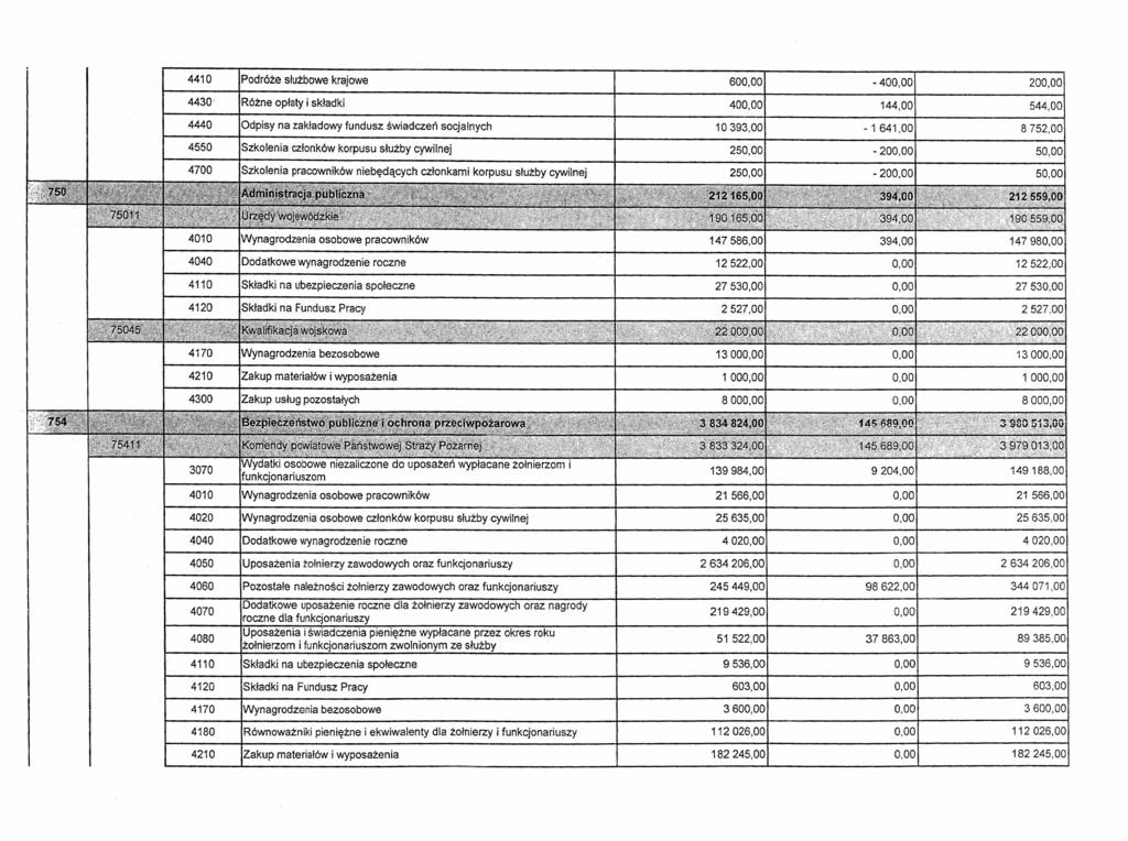 4410 Podróże służbowe krajowe 60-40 20 4430 Różne opłaty i składki 40 144,00 544,00 4440 Odpisy na zakładowy fundusz świadczeń 4550 Szkolenia członków korpusu służby cywilnej 4700 Szkolenia