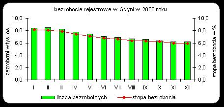 Stopa bezrobocia w Gdyni na koniec grudnia 2006 r wyniosła 6,2%. Analogiczny wskaźnik dla województwa pomorskiego wyniósł 15,5%, a dla kraju 14,9%. W końcu 2006 r.