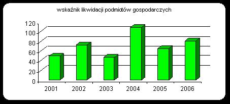 końcu 2006 r. 2 959, co stanowiło 48,1% zarejestrowanych bezrobotnych. Liczba długotrwale bezrobotnych zmniejszyła się w porównaniu do 2005 r. o 835 osób. 2. Płynność bezrobocia.