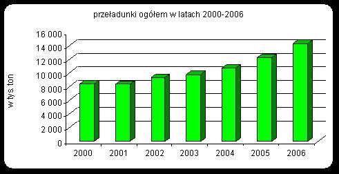 3. Przewozy pasażerów Wzrosła o 14% (77 835 osób) liczba pasażerów przybyłych do Gdyni drogą morską. Promy przewiozły w 2006r. 412,8 tys. osób zawijając do Gdyni 626 razy ( W 2005 r.