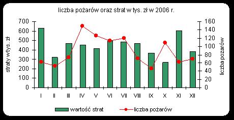 Osobny problem stanowią wypadki drogowe z ofiarami w ludziach (182) w rejonie gdyńskim ich liczba była o 21 niższa w porównaniu do 2005r.