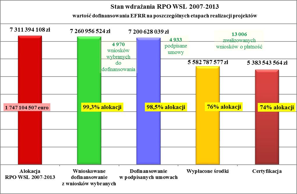 RR-RZF.434.4.2014 RR-RZF.ZD.00098/14 Stan wdrażania Regionalnego Programu Operacyjnego Województwa Śląskiego na lata 2007-2013 w poszczególnych subregionach na dzień 30 września 2014 r.