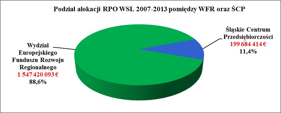 Podział alokacji We wdrażanie RPO WSL 2007-2013 bezpośrednio zaangażowane są dwie instytucje: Wydział Europejskiego Funduszu Rozwoju Regionalnego UM WSL (WFR) oraz Śląskie Centrum Przedsiębiorczości