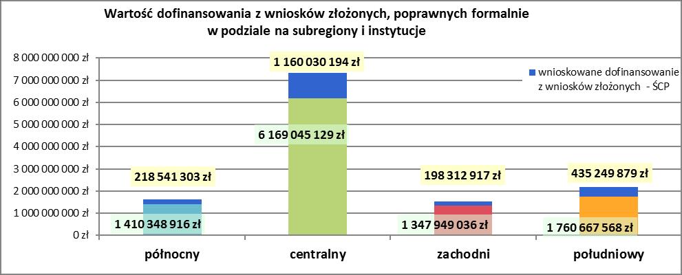 Wnioski o dofinansowanie Analizując projekty realizowane na obszarze poszczególnych subregionów 3, łącznie złożono 9 240 wniosków o dofinansowanie, które uzyskały pozytywną ocenę formalną, z czego 6