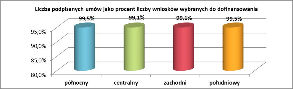 Dla 76 projektów realizowanych na terenie całego województwa dofinansowanie z podpisanych umów to blisko 750 mln zł 10% alokacji programu, zatem łącznie w ramach RPO WSL 2007-2013 podpisano 4 933