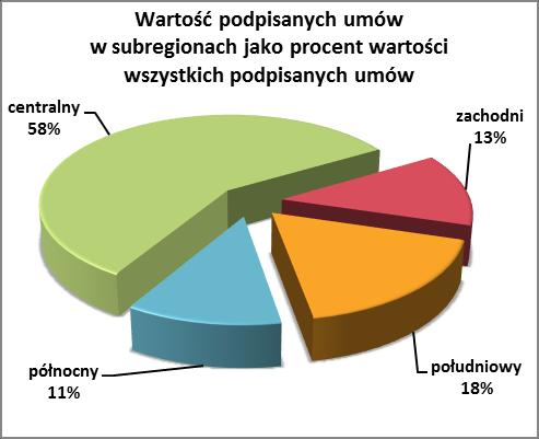 Wykres 10. Wartość podpisanych umów w poszczególnych subregionach jako procent wartości wszystkich podpisanych umów. Wykres 11.