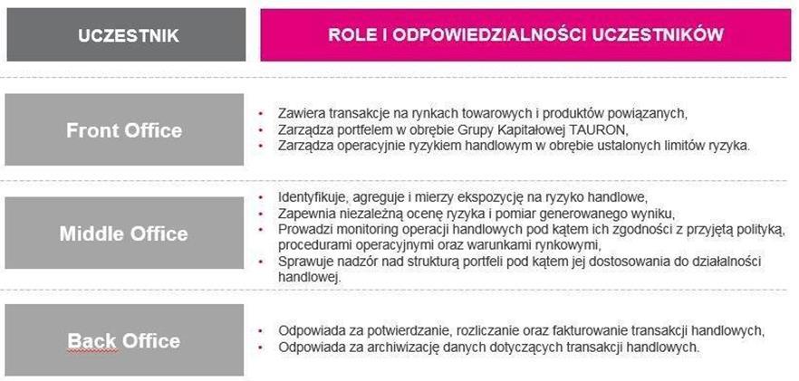 Sprawozdanie Zarządu z działalności Grupy Kapitałowej TAURON Polska Energia S.A. w I półroczu 2018 roku Ryzyka, a ponadto zapewnia odpowiedni poziom elastyczności operacyjnej.