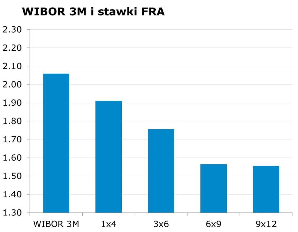 IRS BID ASK depo BID ASK Fixing NBP 1Y 1.695 1.74 ON 1.9 2.2 EUR/PLN 4.3008 2Y 1.675 1.72 1M 2.0 2.2 USD/PLN 3.5975 3Y 1.69 1.72 3M 1.9 2.4 CHF/PLN 3.5792 4Y 1.75 1.78 5Y 1.82 1.