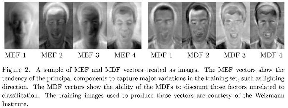 Linear Discriminant Analysis (6/6) Porównanie PCA (MEF) i LDA (MDF) Wektory MEF (Most Expressive Features) pokazują tendencję PCA do przechowywania informacji takich jak zmiany oświetlenia.