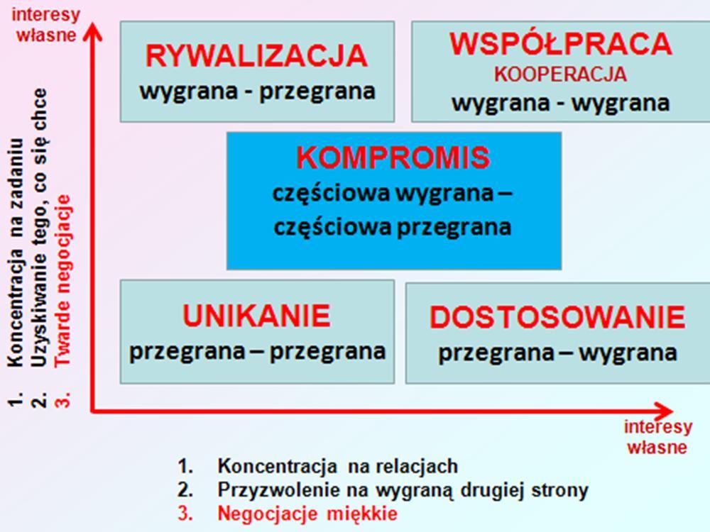 Strategie