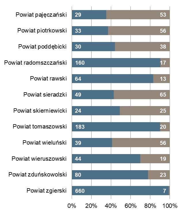 Łódź Powiat z najmniejszą liczbą ofert pracy 2 946 5 brzeziński 7