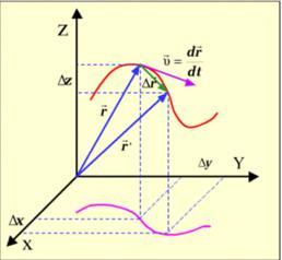 Prędkość w karezjańskim rójwymiarowym układzie współrzędnych Wekor położenia ciała w funkcji czasu: r x( ) iˆ y( ) ˆj z( ) kˆ (.1) A B Przemieszczenie: r r' r r x iˆ y ˆj z kˆ (.
