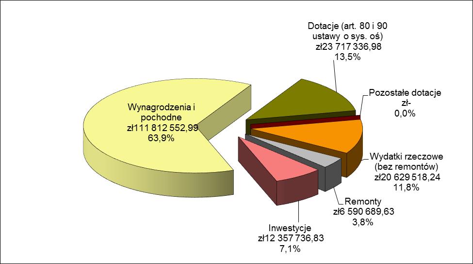 1. Inwestycje 12 357 736,83 2. Wynagrodzenia i pochodne 111 812 552,99 3. Dotacje 23 717 336,98 4. Wydatki rzeczowe bez remontów 20 629 518,24 5.