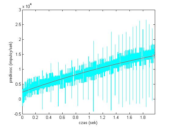 K( T1 s + 1) rys. 33 Położenie i prędkość przy modelu s( T2s + 1) linia czerwona aproksymująca funkcja).