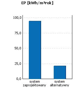 Podsumowanie parametrów energetycznych Roczne zapotrzebowanie na energię końcową przez system grzewczy i wentylacyjny Roczne zapotrzebowanie na energię końcową przez system do podgrzania ciepłej wody