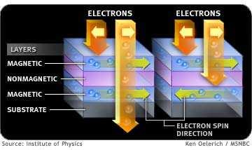 Magnetoopór zjawisko polegające na zależności oporu elektrycznego