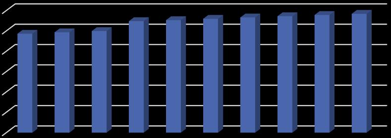 Wykres 3 Liczba budynków mieszkalnych w Gminie Michałowice w latach 2008-2017 Liczba budynków mieszkalnych w Gminie 6 000 5 000 4 000 3 000 2 000 1 000 0 [-] [-] [-] [-] [-] [-] [-] [-] [-] [-] 2008