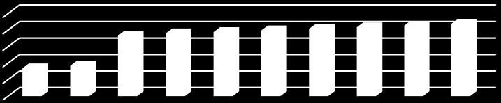 91,0 91,1 91,2 91,3 91,4 88,7 88,8 [%] [%] [%] [%] [%] [%] [%] [%] [%] [%] 2008 2009 2010 2011 2012 2013 2014 2015 2016 2017 centralne ogrzewanie Źródło: opracowanie własne na podstawie danych GUS 2.