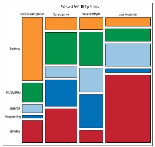 There s More Than One Kind of Data Scientist Source: Analyzing the