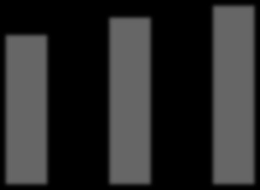 2,44% 2,11% 3,5% 3,0% 2,5% 2,0% 600 500 400 17,00% 16,00% 15,00% 450 400 482,6