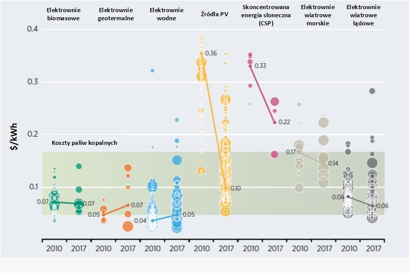 Uśredniony koszt energii elektrycznej (LCOE) International Renewable Energy