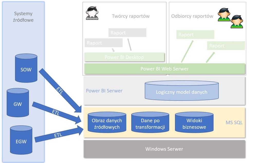 2 Architektura Systemu BI SOW Poniższa ilustracja