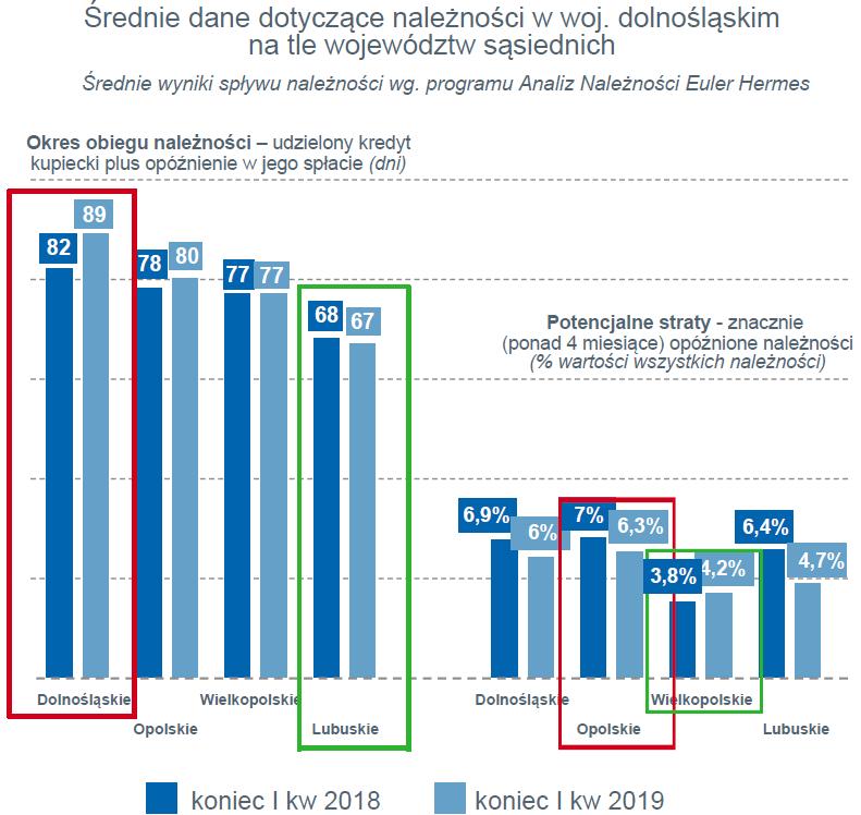 sektorowy rozkład lokalnych problemów gospodarczych wyglądał podobnie także w 2018 roku.