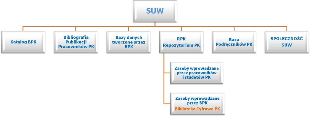 Model systemu SUW PROJEKT