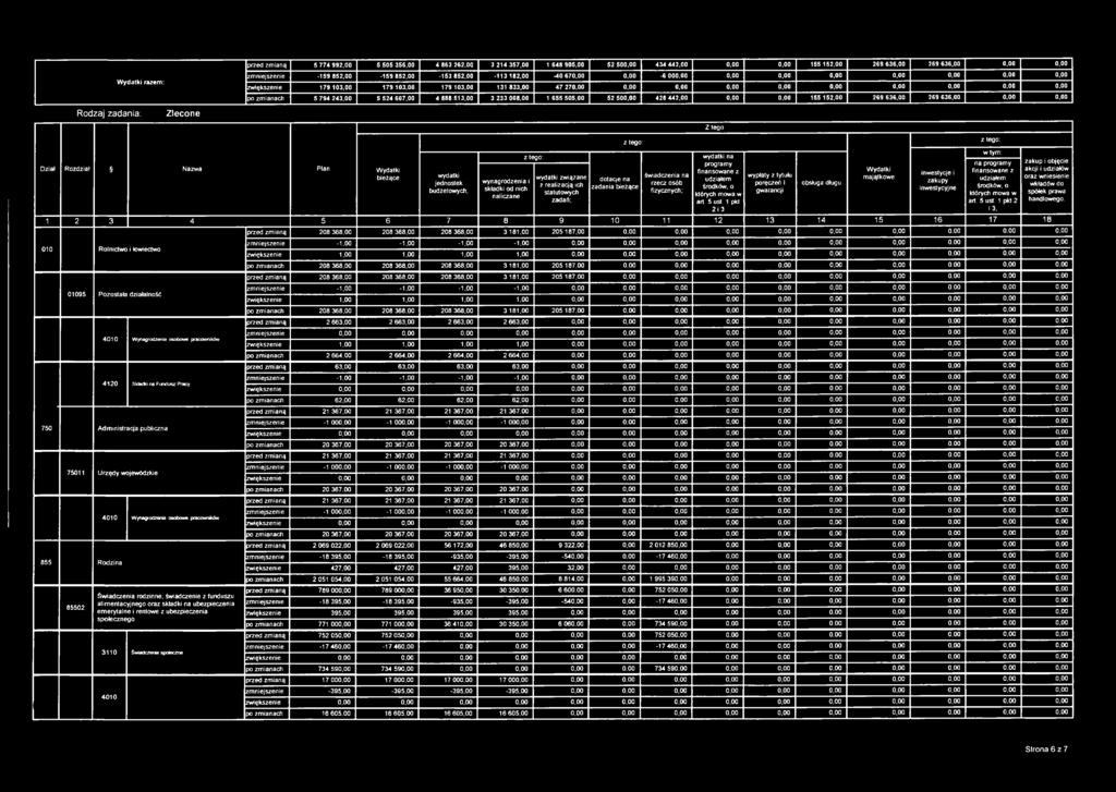 500,00 428 442,00 0,00 0,00 155 152,00 269 636,00 269 636,00 0,00 0,00 Rodzaj zadania: Zlecone Dział Rozdział Nazwa Plan Wydatki bieżące wydatki jednostek budżetowych, wynagrodzenia i składki od nich