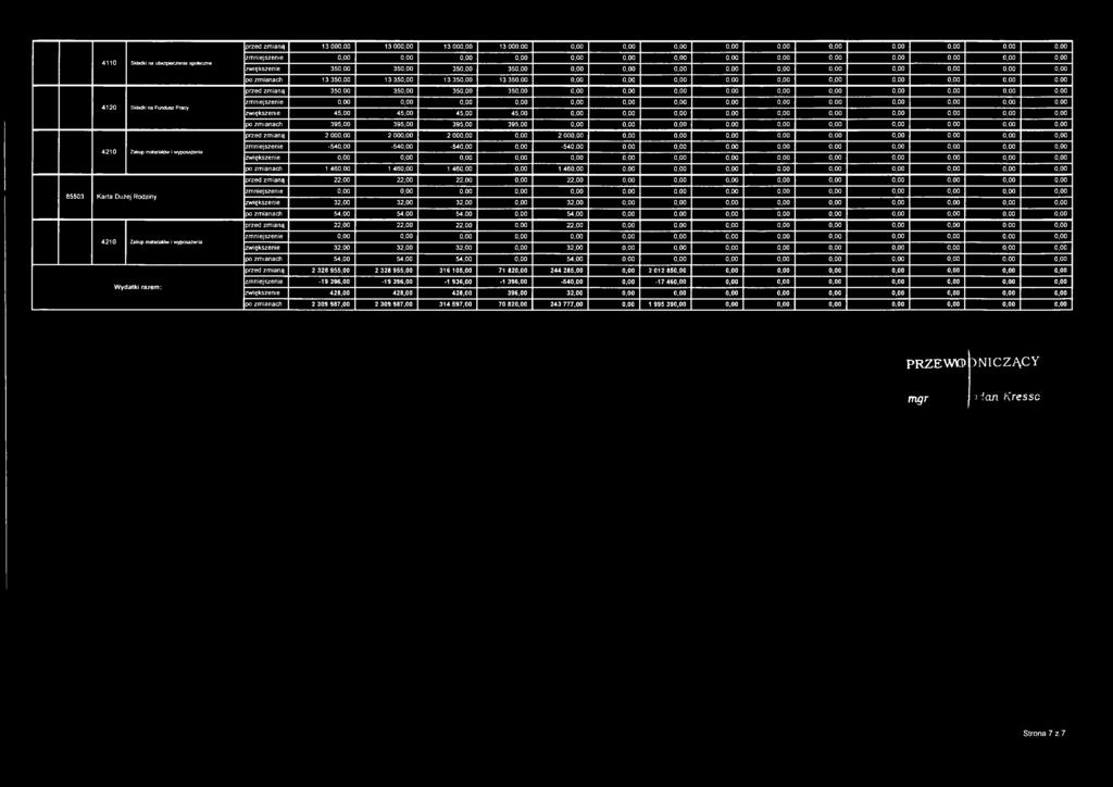przed zmianą 350,00 350,00 350,00 35 0,00 0,00 0,00 zmniejszenie 0,00 0,00 zwiększenie 45,00 45,00 45,00 45,00 0,00 0,00 po zmianach 395,00 395,00 395,00 395,00 0,00 0,00 przed zmianą 2 000,00 2