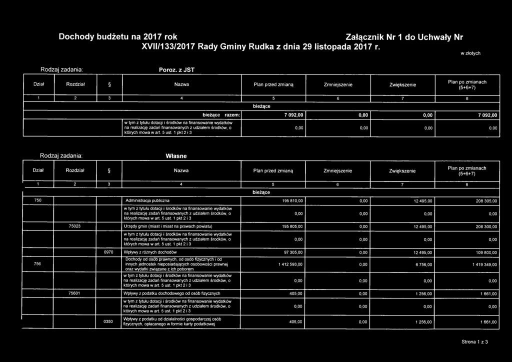 Rozdział Nazwa Plan przed zmianą Zmniejszenie Zwiększenie Plan po zmianach (5+6+7) 1 2 3 4 5 6 7 8 b ie żą ce 750 Administracja publiczna 195 810,00 0,00 12 495,00 208 305,00 75023 Urzędy gmin (miast