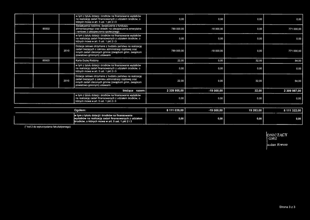 (związkom gmin, związkom powiatowo-gminnym) ustawami 789 000,00-18 000,00 0,00 771 000,00 789 000,00-18 000,00 0,00 771 000,00 85503 Karta Dużej Rodziny 22,00 0,00 32,00 54,00